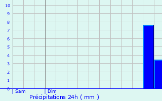 Graphique des précipitations prvues pour Saint-Mard