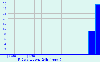 Graphique des précipitations prvues pour Chadrac