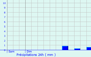 Graphique des précipitations prvues pour Saint-Pierre-du-Bosgurard