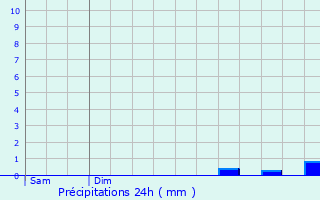 Graphique des précipitations prvues pour Plourin-ls-Morlaix