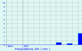 Graphique des précipitations prvues pour Ferrires-Haut-Clocher