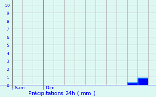 Graphique des précipitations prvues pour Tramain