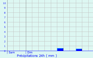 Graphique des précipitations prvues pour Chamouillac