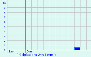 Graphique des précipitations prvues pour Vuillery