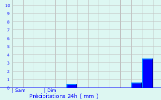 Graphique des précipitations prvues pour Trbeurden