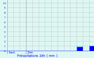 Graphique des précipitations prvues pour Pruwelz