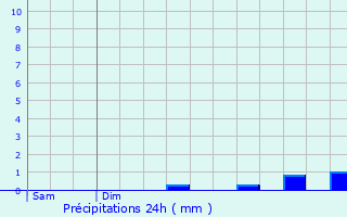 Graphique des précipitations prvues pour Avranches