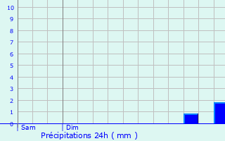 Graphique des précipitations prvues pour Menziken