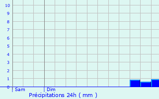 Graphique des précipitations prvues pour Gouarec