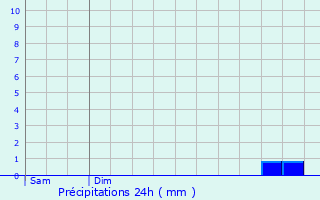 Graphique des précipitations prvues pour Terminiers