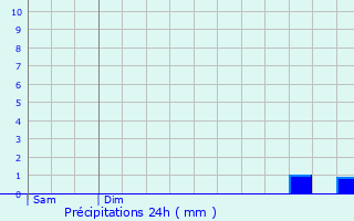 Graphique des précipitations prvues pour La Chapelle-Monthodon