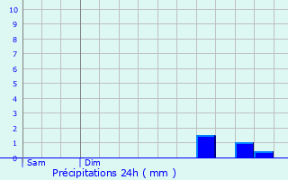 Graphique des précipitations prvues pour Lisors