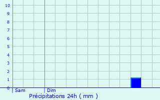 Graphique des précipitations prvues pour Verseilles-le-Haut