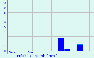 Graphique des précipitations prvues pour Mnessaire