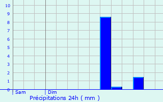 Graphique des précipitations prvues pour Brmoncourt