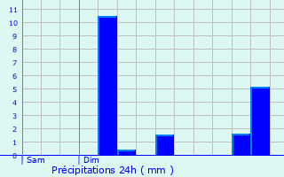 Graphique des précipitations prvues pour Obtre
