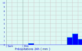 Graphique des précipitations prvues pour Morlaix