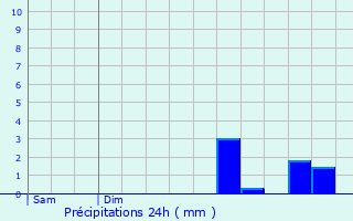 Graphique des précipitations prvues pour Conteville