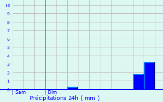 Graphique des précipitations prvues pour Louannec