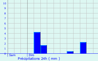 Graphique des précipitations prvues pour Schleiwenhaff