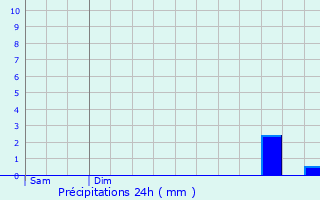 Graphique des précipitations prvues pour Courboin