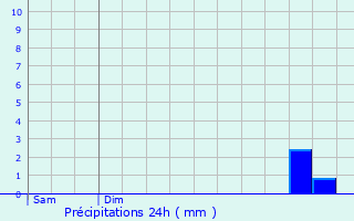 Graphique des précipitations prvues pour Mosset