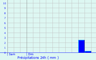 Graphique des précipitations prvues pour Berrieux