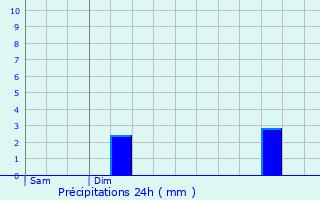 Graphique des précipitations prvues pour Heisdorf-sur-Alzette