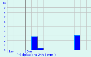 Graphique des précipitations prvues pour Helmsange