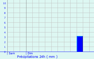 Graphique des précipitations prvues pour Zonnebeke