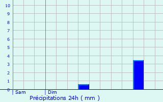 Graphique des précipitations prvues pour Lhuys