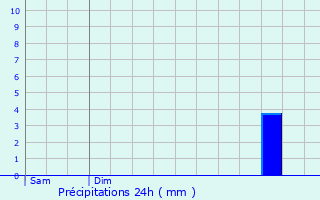 Graphique des précipitations prvues pour Glennes