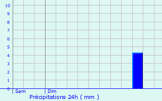 Graphique des précipitations prvues pour Mons-en-Laonnois