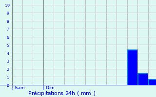 Graphique des précipitations prvues pour Saint-Pierremont