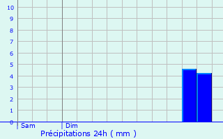 Graphique des précipitations prvues pour Watigny