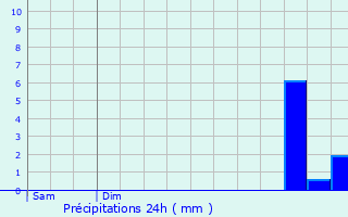 Graphique des précipitations prvues pour Voharies