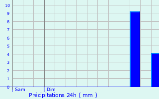 Graphique des précipitations prvues pour Achres