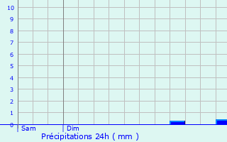 Graphique des précipitations prvues pour Prcy-le-Sec