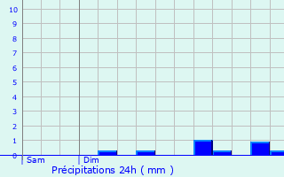 Graphique des précipitations prvues pour Chteauneuf-du-Faou