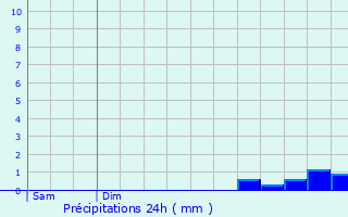 Graphique des précipitations prvues pour La Chapelle-Glain