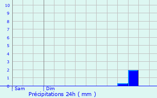 Graphique des précipitations prvues pour Terrasson-Lavilledieu