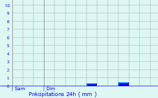 Graphique des précipitations prvues pour Caden