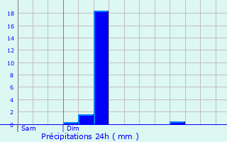 Graphique des précipitations prvues pour Chevigny-Saint-Sauveur