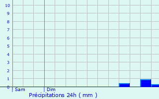 Graphique des précipitations prvues pour Aubigny-aux-Kaisnes