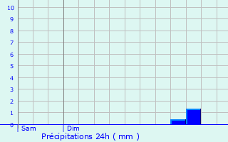 Graphique des précipitations prvues pour La Fert-Milon