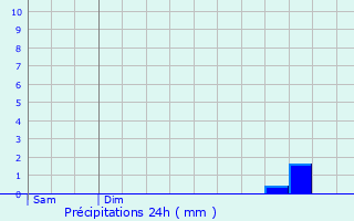 Graphique des précipitations prvues pour Nesles-la-Montagne