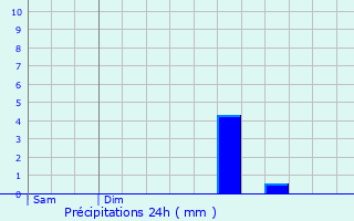 Graphique des précipitations prvues pour Le Gua