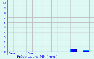 Graphique des précipitations prvues pour Douchy
