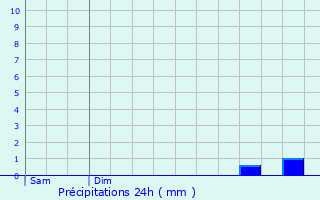 Graphique des précipitations prvues pour Vaux-Andigny