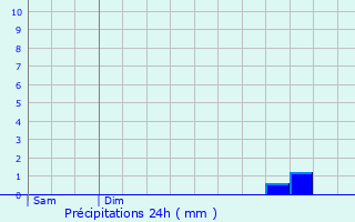 Graphique des précipitations prvues pour Dommiers